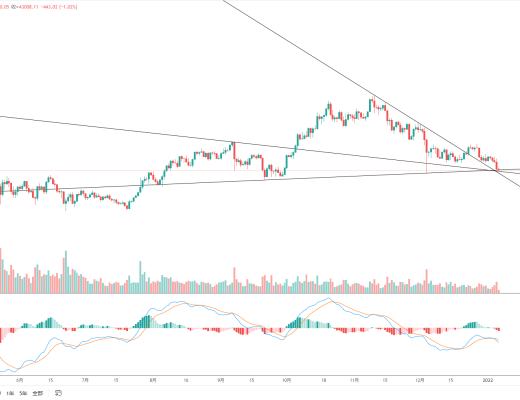 金色趋势丨BTC牛市结束还是低吸机会？