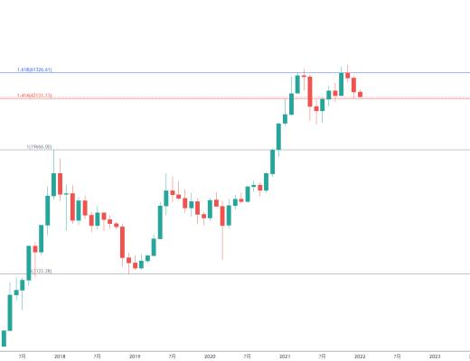 金色趋势丨BTC牛市结束还是低吸机会？