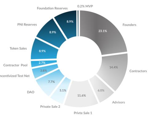 Pocket Network：Web3基础设施层的革命者
第三节 业务分析
第四节 初步价值评估