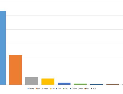 OKLink数据年报:2021公链发展必修课 拥抱DeFi