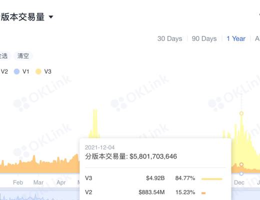 OKLink数据年报:2021公链发展必修课 拥抱DeFi