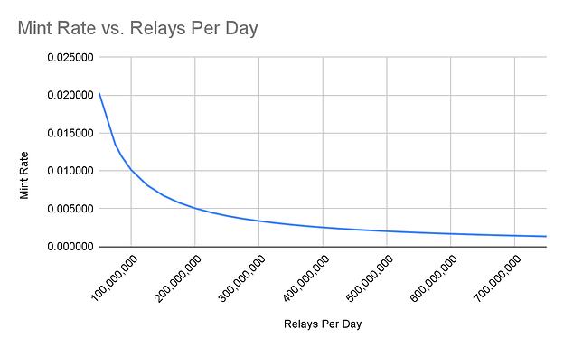 Pocket Network：Web3基础设施层的革命者
第三节 业务分析
第四节 初步价值评估