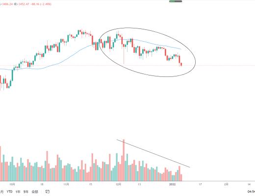 金色趋势丨ETH日线级别的买点临近？