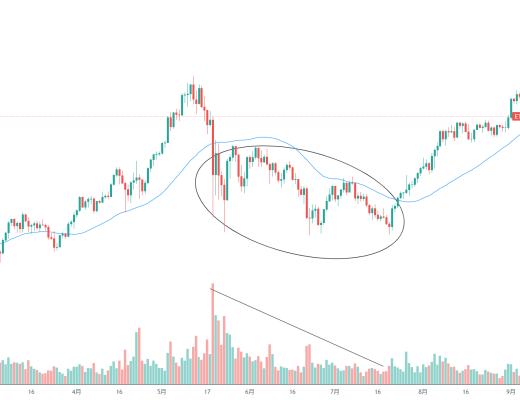 金色趋势丨ETH日线级别的买点临近？