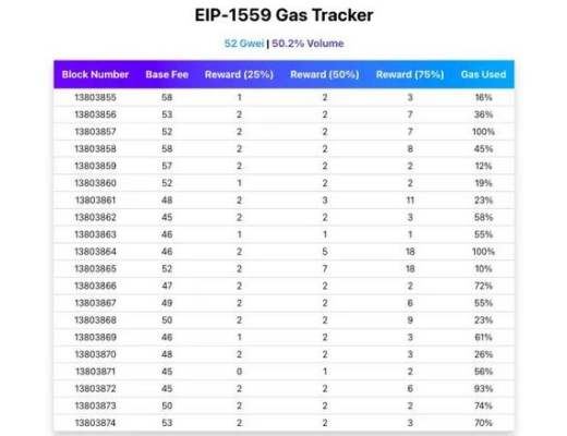 
      五分钟看懂如何构建以太坊gas跟踪器EIP-1559 Gas Tracker