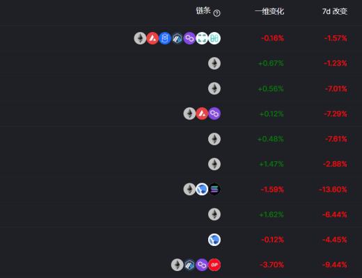 金色Web3.0周报 | 以太坊开发者驳回摩根大通关于 DeFi 主导地位结束的警告