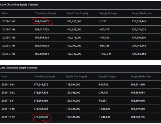 
      金色观察｜UST脱钩、LUNA死亡螺旋 风险有多大？