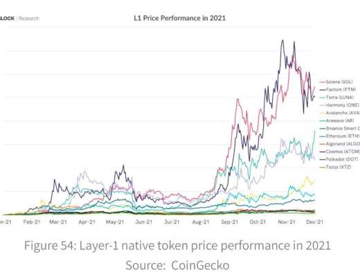 
      2022的重头戏？主流L1与L2的年度复盘