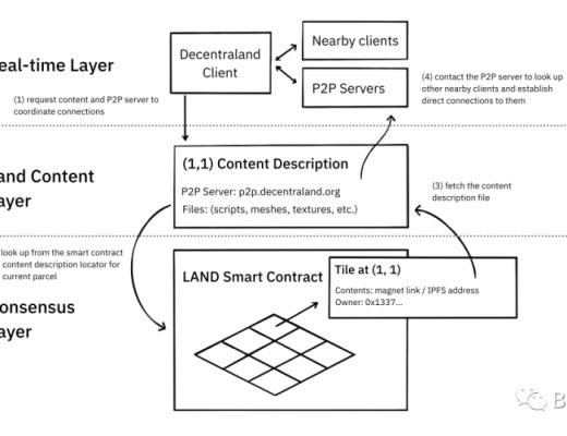 Decentraland:元宇宙的先行者
