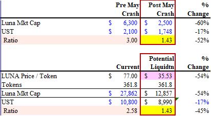金色观察|UST脱钩、LUNA死亡螺旋 风险有多大?