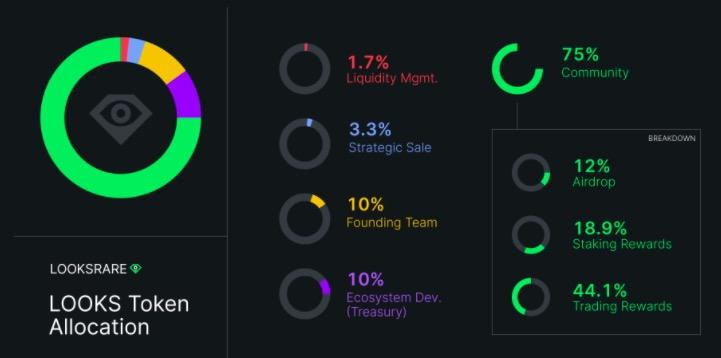 
      “蓄谋已久”的空投、大V站台宣传 LooksRare能否成功对OpenSea进行“吸血鬼攻击”？