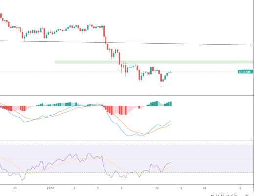 
      金色趋势丨ETH注意区间支撑