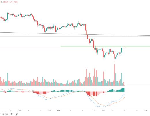 
      金色趋势丨ETH反弹注意上方压制位