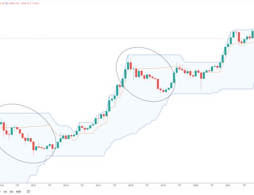 
      金色趋势丨BTC反弹仍有空间？