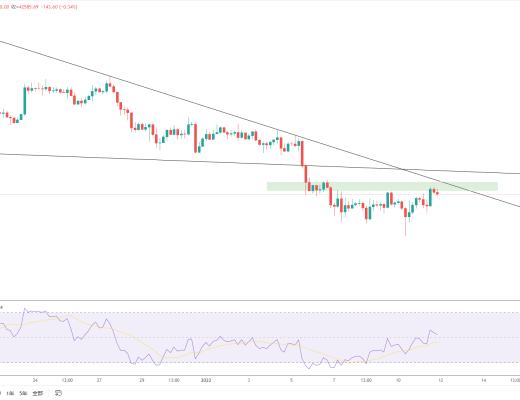 
      金色趋势丨BTC反弹仍有空间？