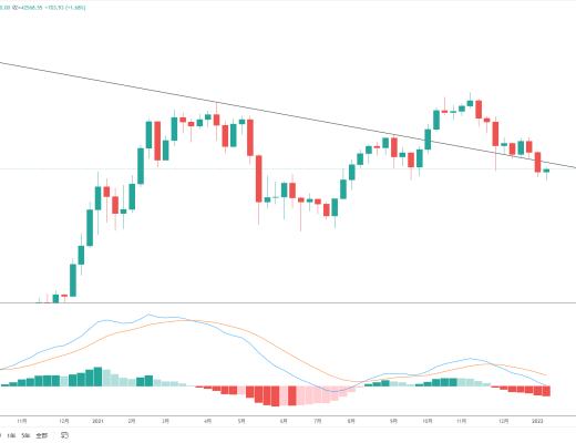 
      金色趋势丨BTC反弹仍有空间？