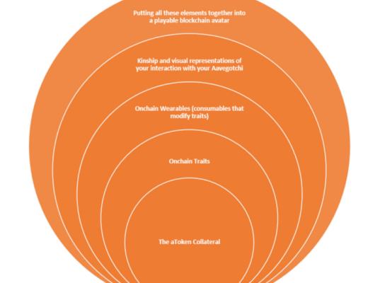 
      Aavegotchi：DeFi游戏化元老