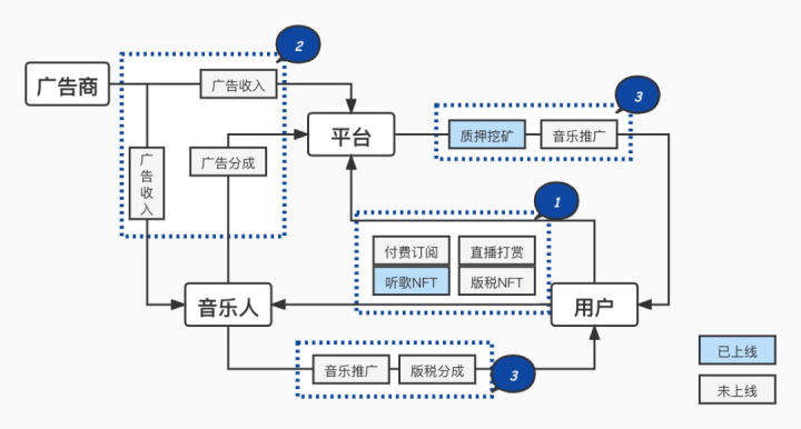 
      万字长文详解Web3音乐平台赛道：以作品权限为标准分四大类