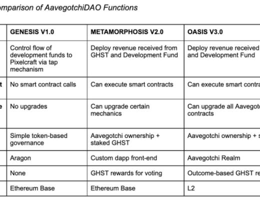 
      Aavegotchi：DeFi游戏化元老