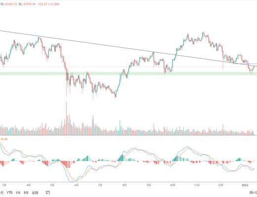 
      金色趋势丨BTC反弹注意上方压制