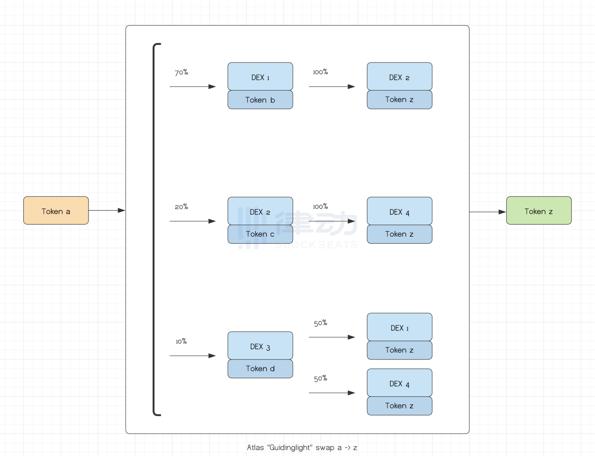 
      Atlas DEX：基于SOL 的跨链DEX 聚合器