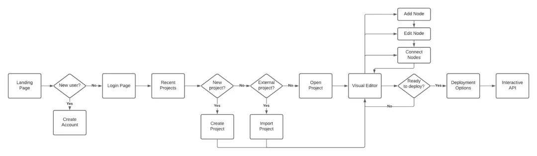 
      没有软件开发背景的人也能参与智能合约开发？Blocks可能真的能够实现