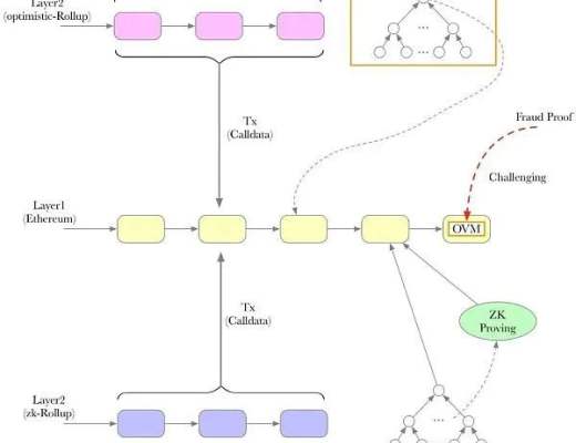 
      一文看懂数据可用性（DA）对区块链的重要意义