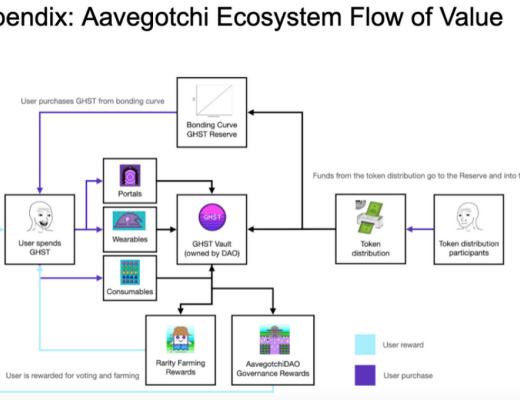 
      Aavegotchi：DeFi游戏化元老