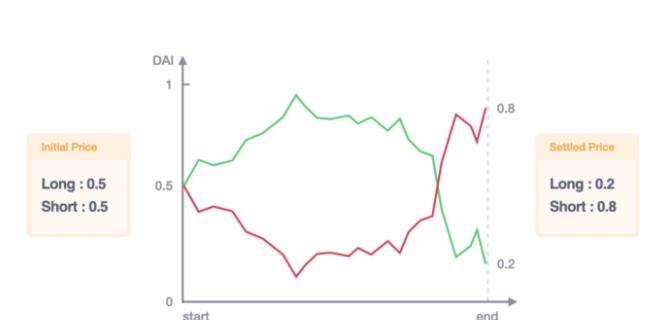
      从变动到稳定：史上最完整DeFi 固定利率协议大图鉴（下）