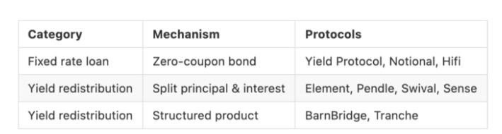 
      从变动到稳定：史上最完整DeFi 固定利率协议大图鉴（下）
