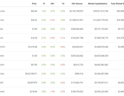 金色Web3.0日报 | 排名前列的以太坊巨鲸买入326万枚GALA