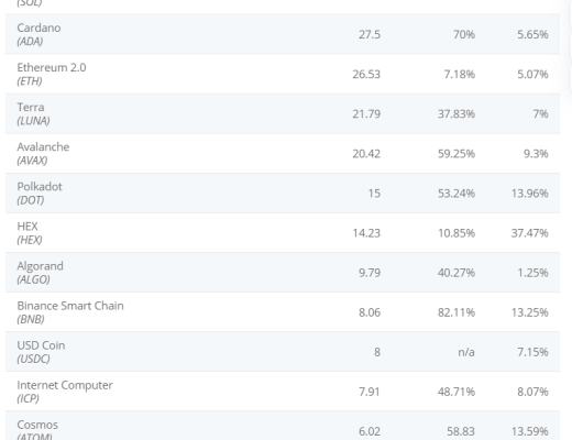
      DeFi质押投资策略入门