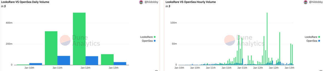 
      LOOKSRARE：一个新生NFT交易市场 刚上线交易量超Opensea