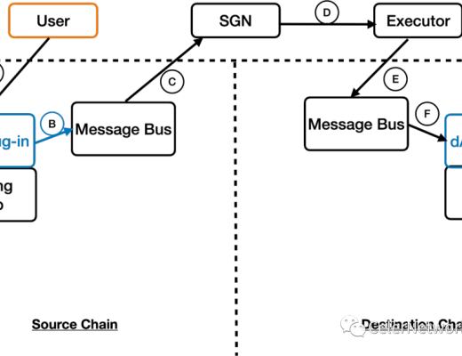 Celer 跨链消息框架:开发和使用多链应用的全新模式