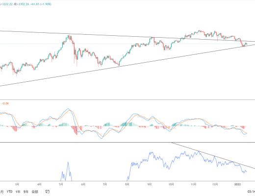 金色趋势丨ETH反弹结束了吗?