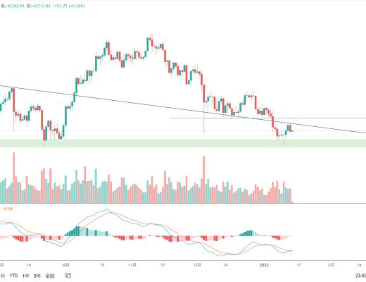 
      金色趋势丨BTC反弹结束了？