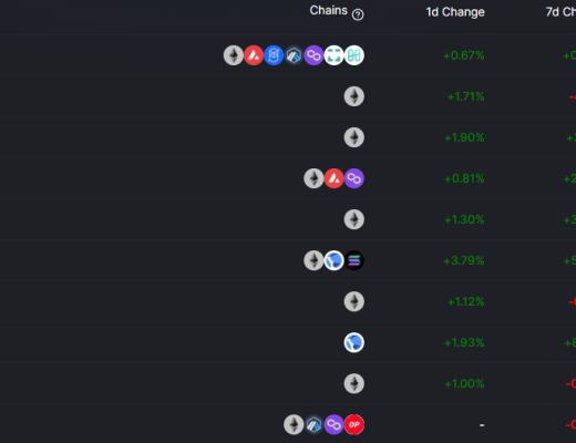 金色Web3.0日报 | 排名前列的以太坊巨鲸买入326万枚GALA