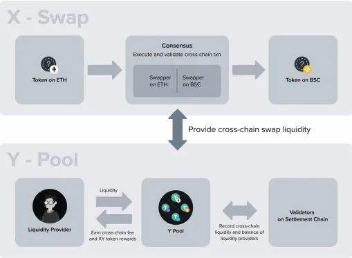 
      跨链交易协议XY Finance和GalaXY Kats