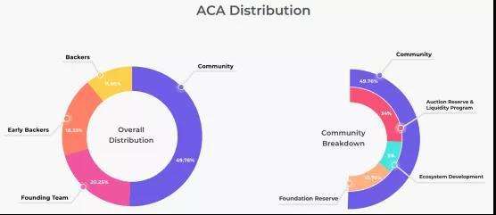 
      继Moonbeam之后 波卡 DeFi 平台 Acala 能否再创佳绩？