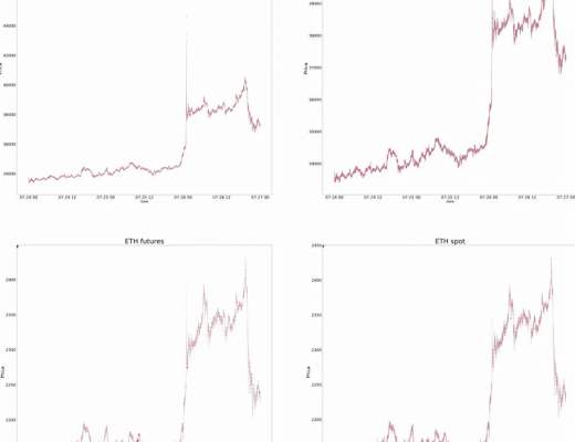 
      如何在加密货币市场中进行价格操纵以清算交易者
