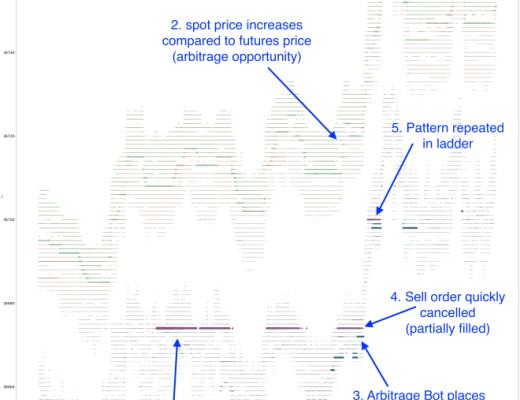 
      如何在加密货币市场中进行价格操纵以清算交易者