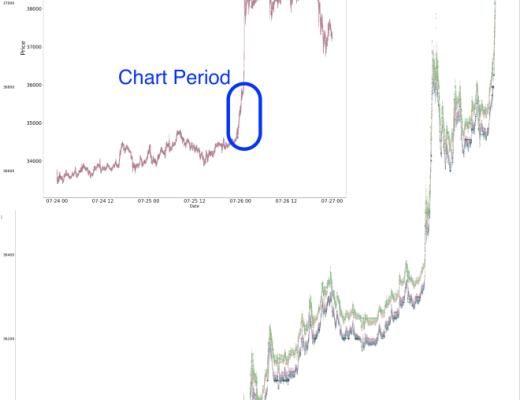 
      如何在加密货币市场中进行价格操纵以清算交易者