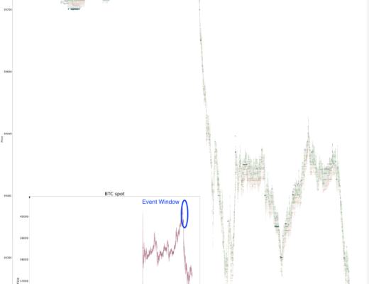 
      如何在加密货币市场中进行价格操纵以清算交易者