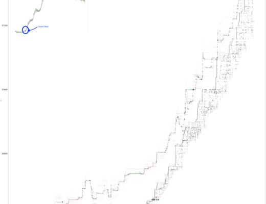 
      如何在加密货币市场中进行价格操纵以清算交易者