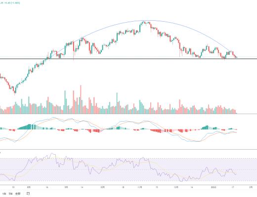 
      金色趋势丨DOT有再次筑底可能？