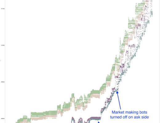 
      如何在加密货币市场中进行价格操纵以清算交易者