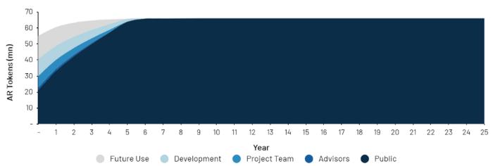 
      全面解析Arweave：业务逻辑、产品生态、市场竞争与项目估值业务分析第四节初步价值评估