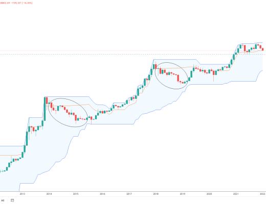 金色趋势丨BTC熊市已来?