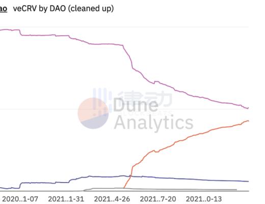 
      Curve War升级CVX之战 精彩的权力之争仍在继续