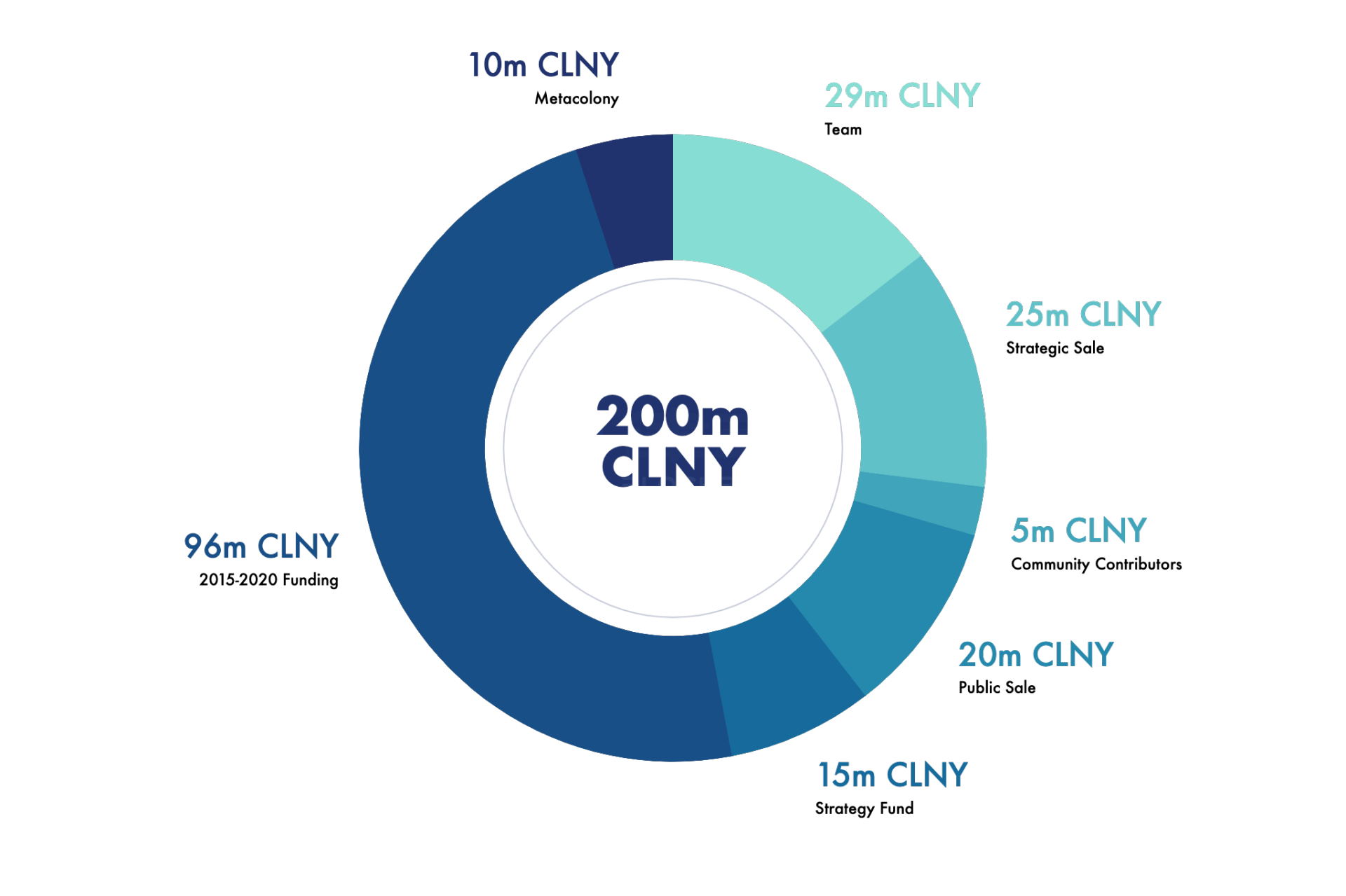 Colony:90秒亲手创建一个DAO
